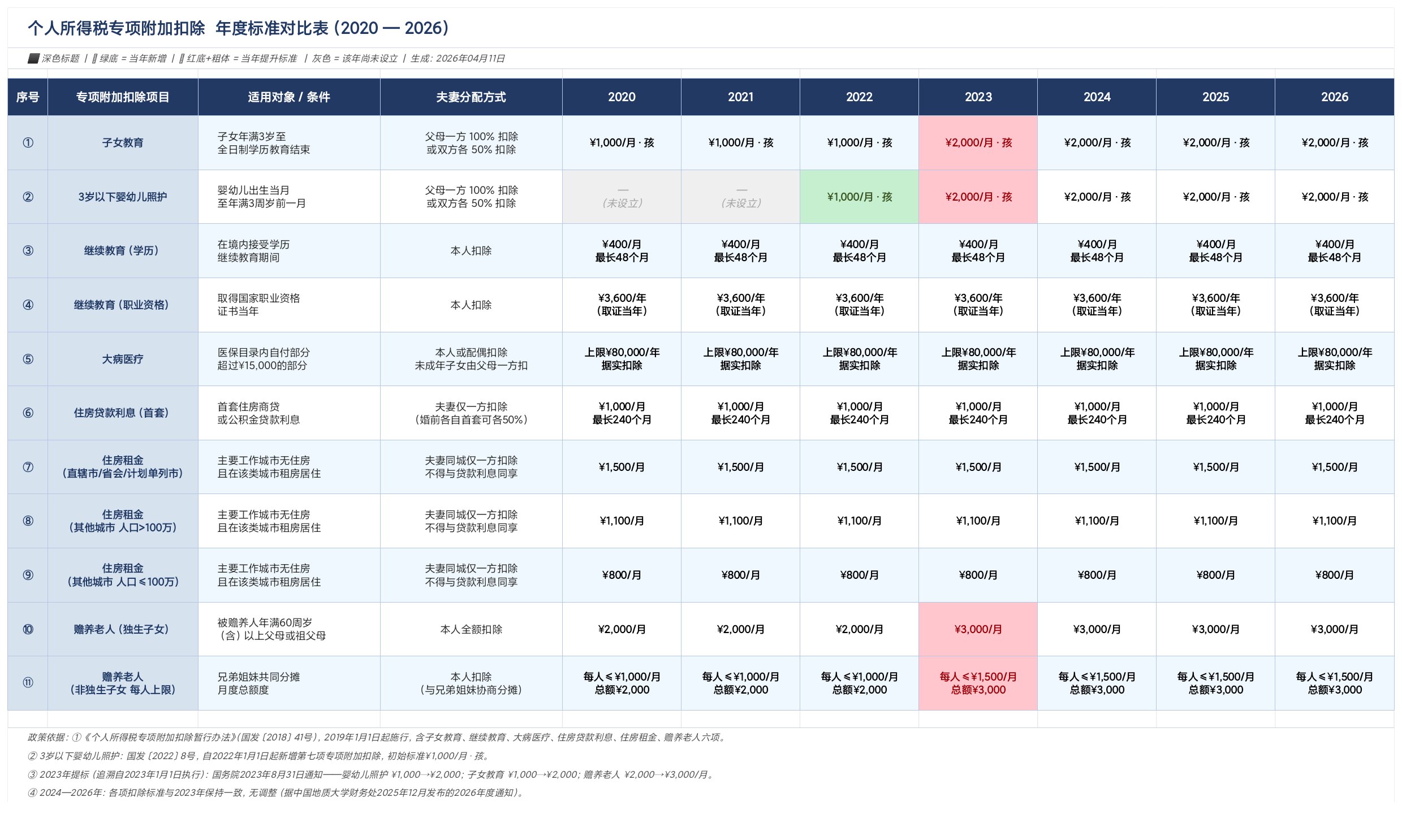 个税专项附加抵扣(房贷)